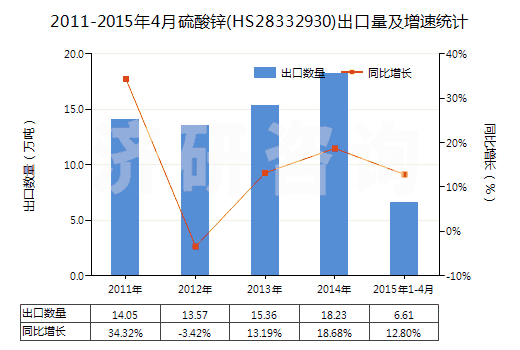 2011-2015年4月硫酸鋅(HS28332930)出口量及增速統(tǒng)計(jì)